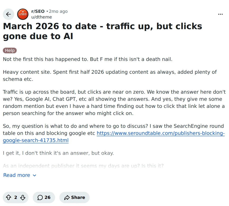 Reddit-bericht in r/SEO: uitgever ziet zijn site vaker getoond worden maar klikken verdwijnen door AI-antwoorden